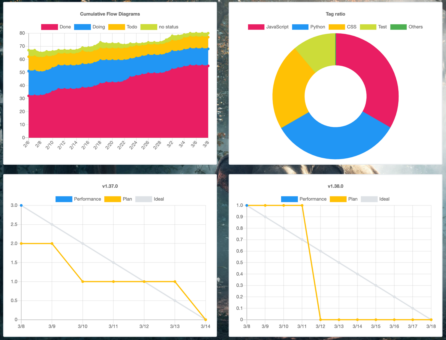 You can check the activity status on the chart.