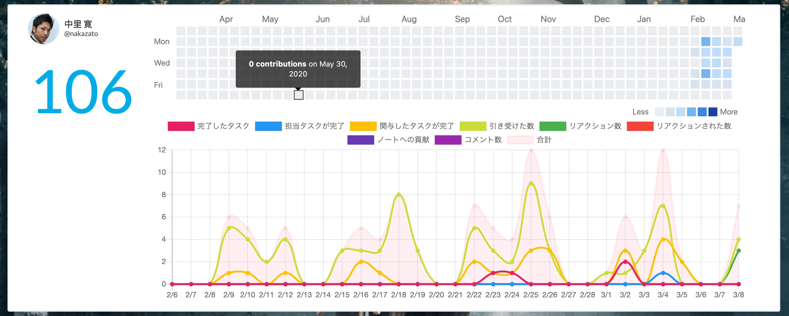 生産性