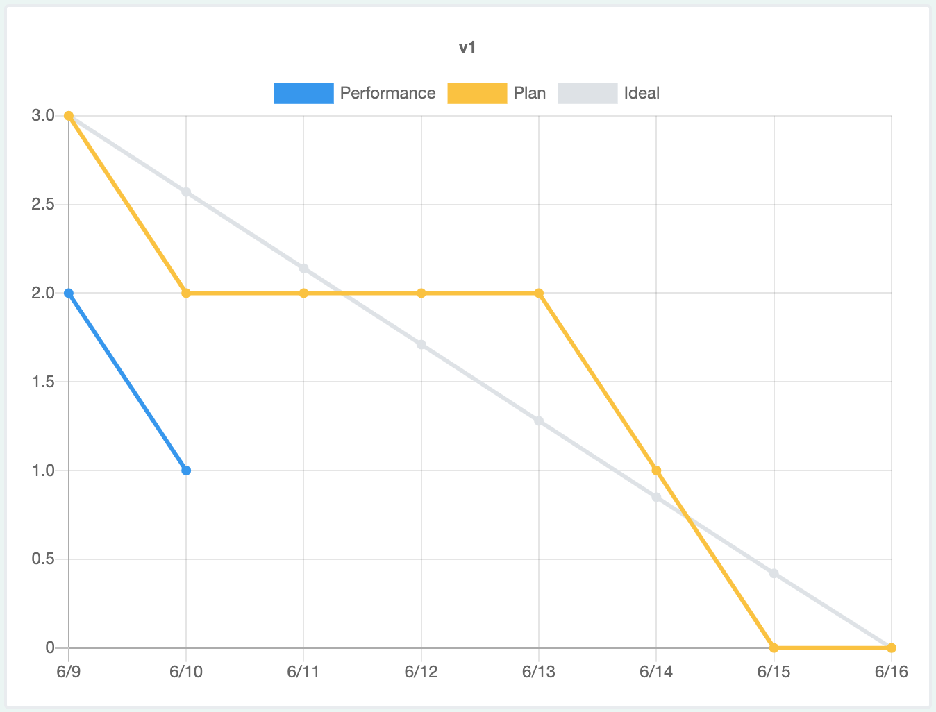 burndown chart